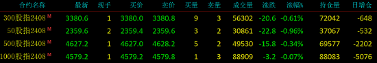 A股三大指数下跌，沪指失守2900点，超3400股上涨！股指期货小幅下挫，IH主力合约跌0.96%  第2张