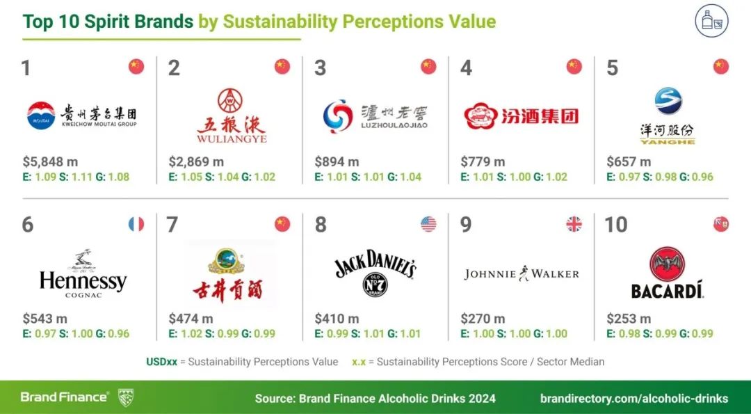 中国白酒雄霸前五！“2024年全球最具价值烈酒品牌”出炉