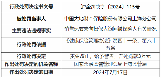 大地保险上海分公司与上海市黄浦支公司一同被罚！合计罚款18万元  第1张