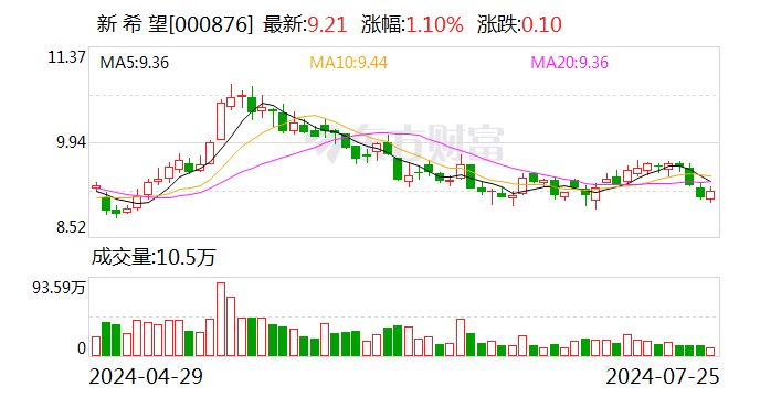 新 希 望：公司6月份正常场线成本已下降至14.5元/公斤 较年初有1.3元/kg下降  第1张