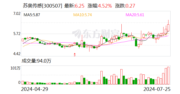 苏奥传感：公司业务主要以国内为主  第1张