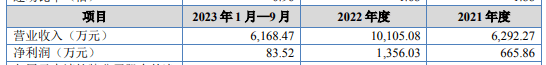 中奥电力将在新三板挂牌公开转让 2023年1月-9月营收6168.47万元