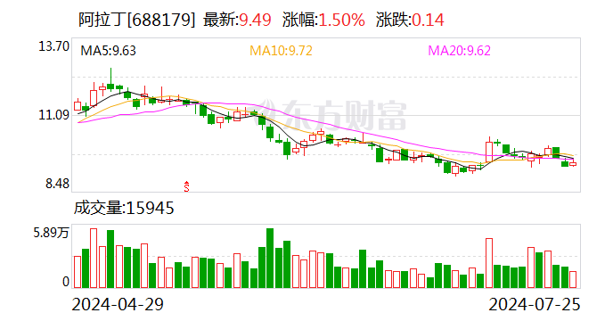 阿拉丁：公司完成股份回购  第1张