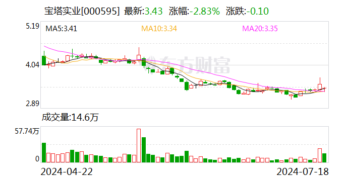 宝塔实业：拟收购电投新能源100%股权 股票7月26日起复牌  第1张