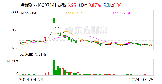 青海证监局联合上交所赴金瑞矿业走访调研  第1张