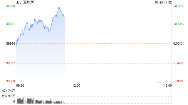 开盘：美股周四开盘涨跌不一 9月降息预期未受影响