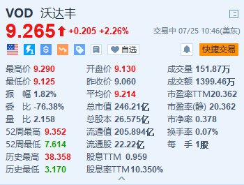 美股异动丨沃达丰涨超2.2% Q1总营收同比增长2.8% 维持财年业绩指引