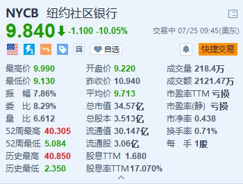 纽约社区银行一度跌超16% Q2信贷损失拨备远超预期