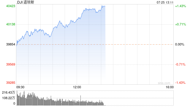 午盘：三大股指悉数走高 道指上涨逾300点