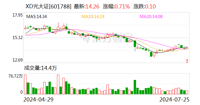 光大证券：上半年实现净利润13.91亿元