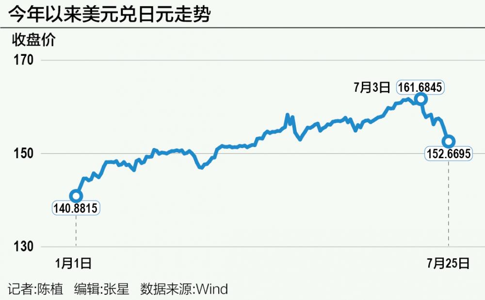 日元反攻近6%：加息与否是个问题  第1张