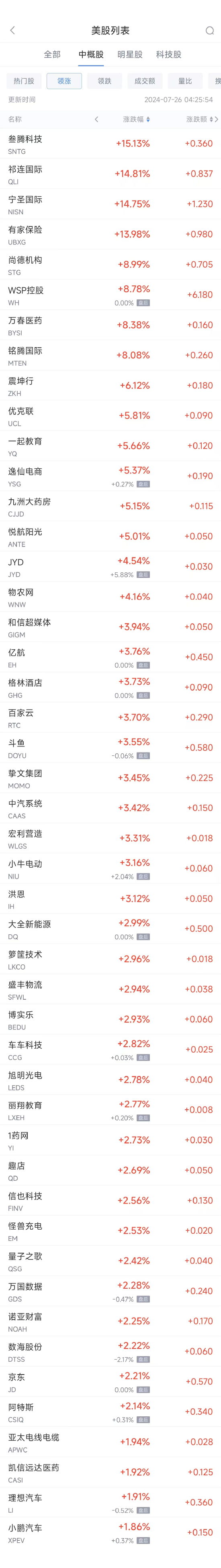 周四热门中概股涨跌不一 京东涨2.2%，新东方跌5.4%