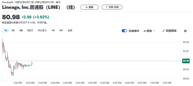 2024年迄今最大规模美国IPO：冷链物流巨头Lineage上市首日高开超5%  第1张