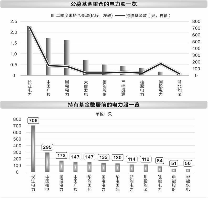 五大因素助力电力股走强    72只个股年内分红超640亿元