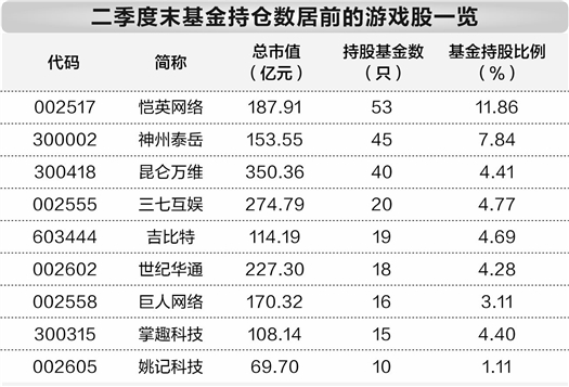 上半年国内游戏市场收入增长 基金重仓9只游戏股