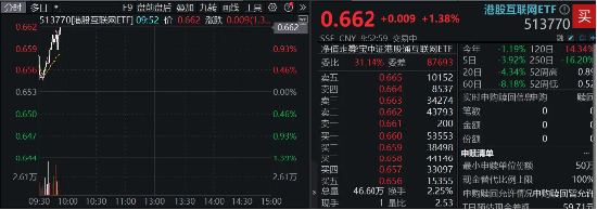 AI驱动盈利增长，美图、粉笔双双预喜！港股互联网ETF早盘（513770）涨超1%  第3张