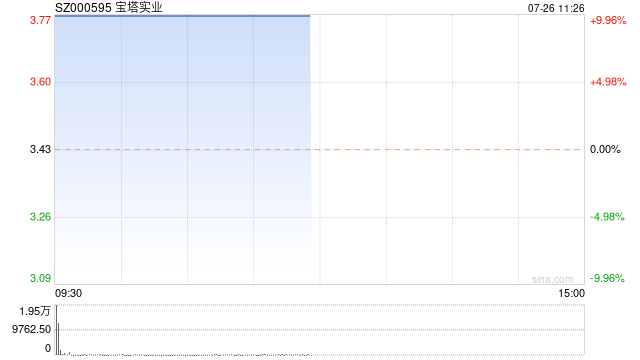 宝塔实业一字涨停 公司拟收购宁夏电投新能源有限公司100%股权  第1张