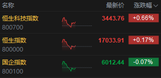 午评：港股恒指涨0.17% 恒生科指涨0.66%东方甄选早盘大跌20%