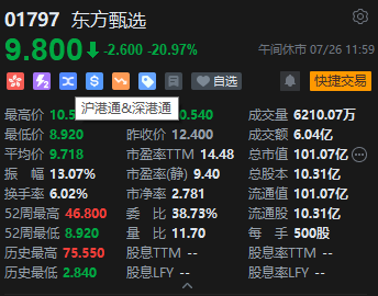 午评：港股恒指涨0.17% 恒生科指涨0.66%东方甄选早盘大跌20%