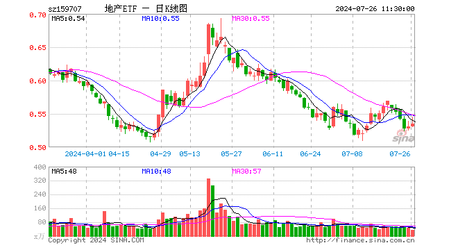 龙头地产延续反弹，地产ETF（159707）上涨1.69%，新城控股领涨超4%！机构预计需求端政策将持续发力