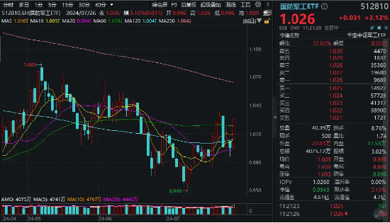 军工股持续走强，国防军工ETF（512810）劲涨超3%！商业航天概念领衔，洪都航空涨停，臻雷科技飙升逾13%  第3张