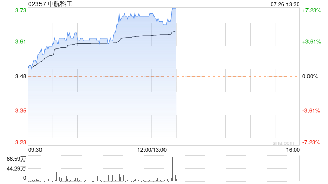 中航科工现涨超6% 机构指军工板块整体景气度有望迎来复苏