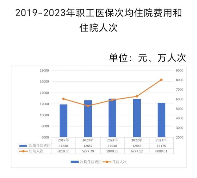 医保年度账本：职工统筹基金收支大增，居民医保“紧平衡”