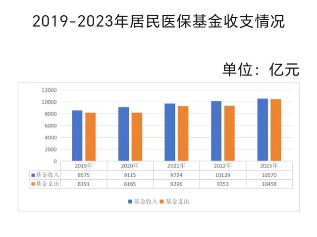 医保年度账本：职工统筹基金收支大增，居民医保“紧平衡”