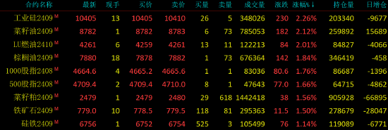 收评|内期货主力合约涨跌互现 沪银跌超2%