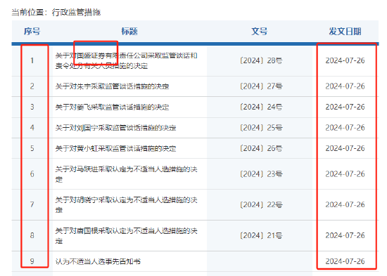 国盛证券及高管1天内收到江西证监局9张罚单：接管前未按规定如实报告股东实际持股比例，高管超出授权履职等  第1张