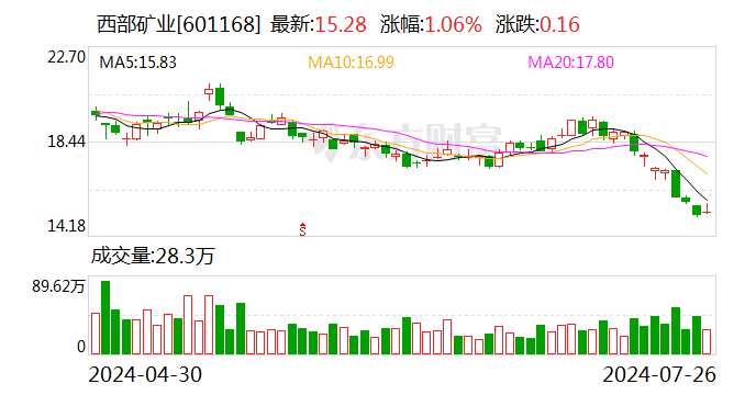 西部矿业：铜精矿量价齐增 上半年归母净利润同比增8%