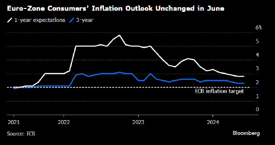 欧洲央行：6月消费者通胀预期持稳 自年初以来首次未有放缓  第1张