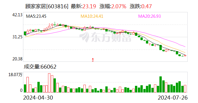 顾家家居：董事兼高管李东来拟以1.5亿元-2.2亿元增持股份  第1张