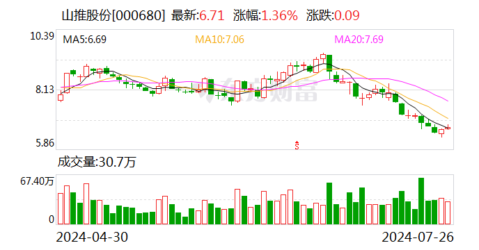 山推股份：部分高管合计增持公司股份19.5万股