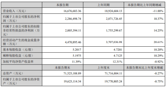 宁德时代2024年上半年净利228.65亿同比增长10.37% 储能电池市场需求持续快速增长  第1张