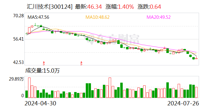 汇川技术：预计上半年净利19.73亿元—21.81亿元  第1张