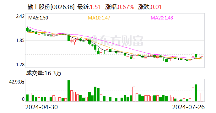 勤上股份：7月25日回购股份485350股  第1张