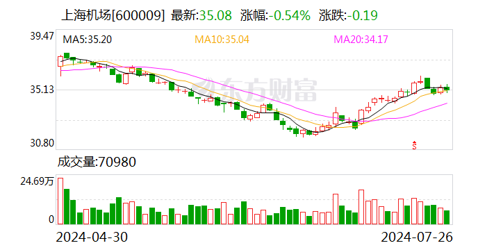 上海机场：7月26日回购股份57.88万股