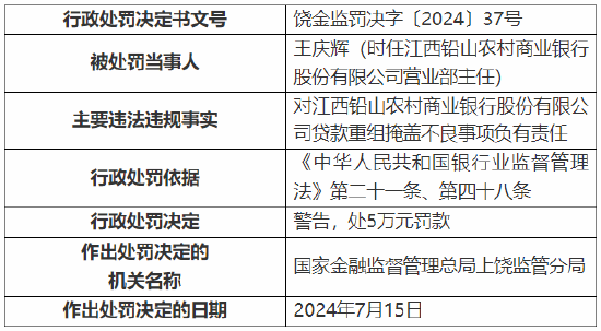 江西铅山农村商业银行被罚90万元：因贷款重组掩盖不良等  第2张