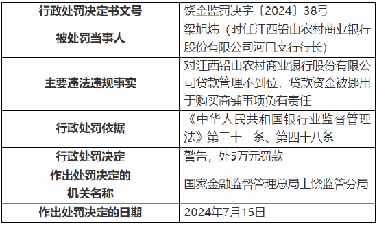 江西铅山农村商业银行被罚90万元：因贷款重组掩盖不良等  第3张