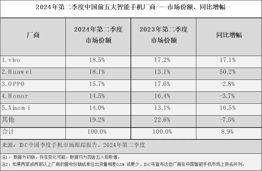 苹果跌出中国手机市场前五