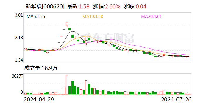 新华联：上半年净利4850.87万元 同比扭亏  第1张