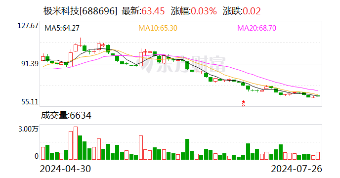 极米科技：上半年扣非净利润预计亏损1526.83万元  第1张