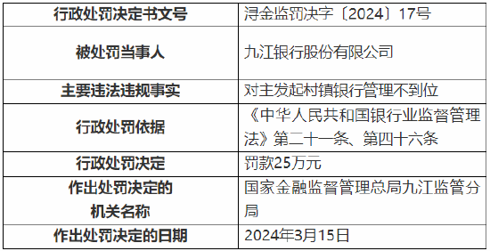 九江银行被罚25万元！因对主发起村镇银行管理不到位  第1张