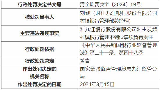 九江银行被罚25万元！因对主发起村镇银行管理不到位  第3张