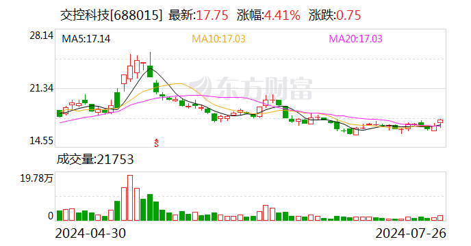 交控科技：股东拟减持公司不超1.83%股份