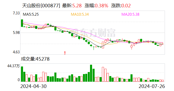 发力国际化 天山股份拟不超1.45亿美元收购海外水泥资产  第1张