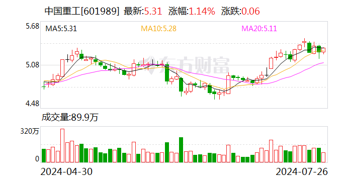 提升造船产能 中国重工拟逾50亿元收购多项资产