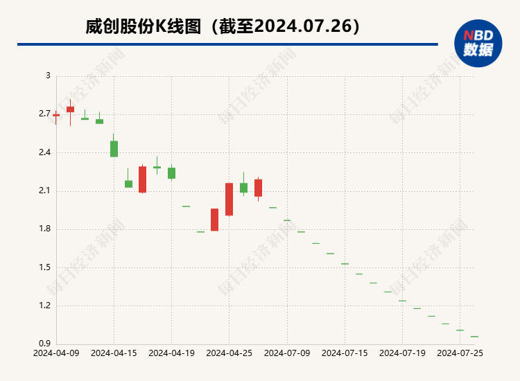 *ST威创连续15个交易日跌停 收盘价首次低于1元  第1张