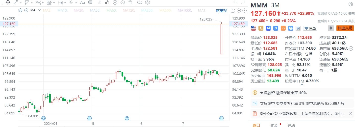 美股异动｜3M收涨近23%创逾40年来最佳单日表现，二季度净销售好于预期  第1张
